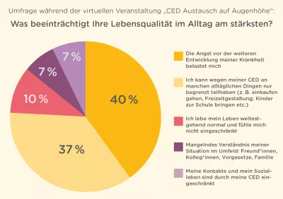 Beeinträchtigung der Lebensqualität im Alltag bei CED-Betroffenen