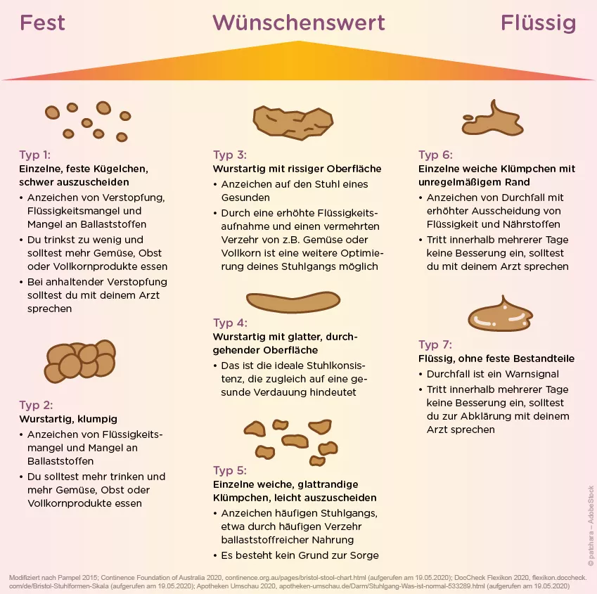 Tipps zum Erkennen gesunden Stuhlgangs bei CED cedtrotzdemich.de