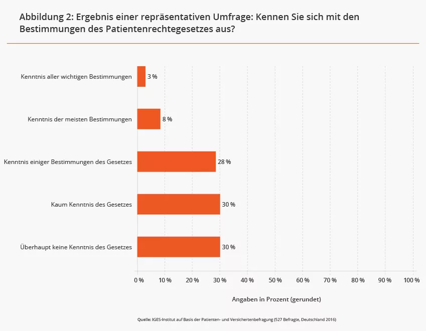 Patientenrechte Grafik 2.2