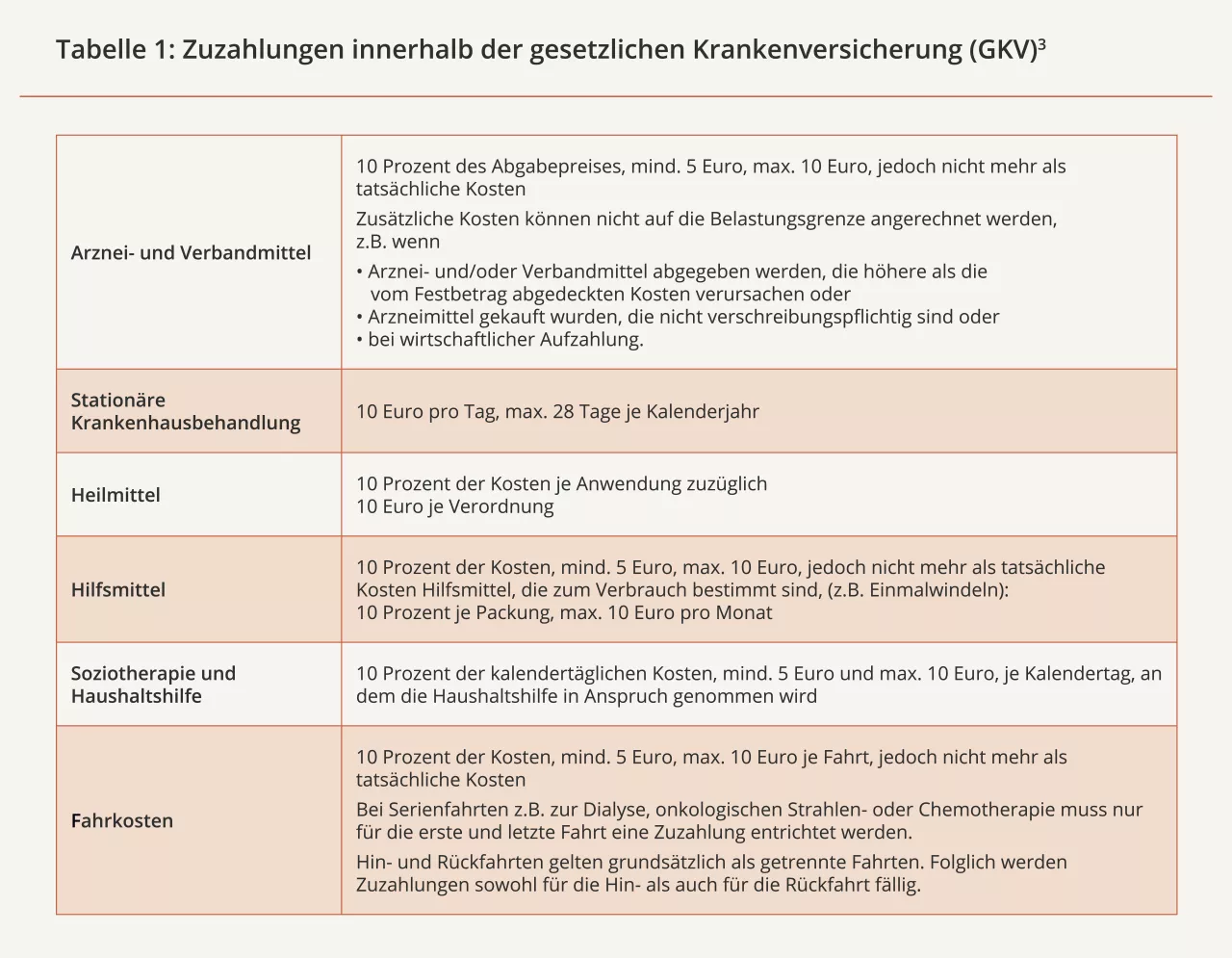 Patiententrecht 3 Zuzahlungen