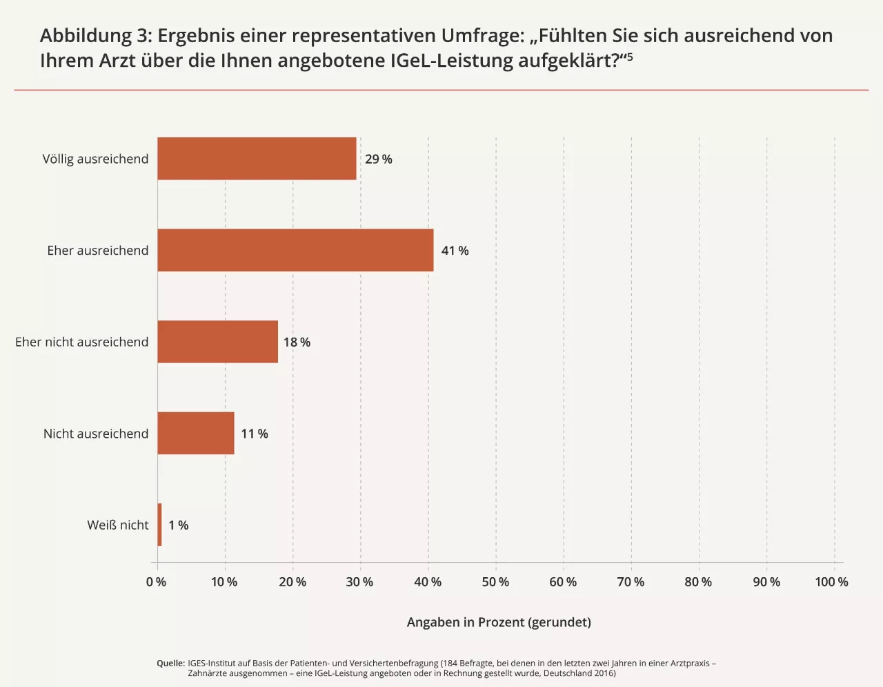 Patientenrechte 3 Abb. 3 