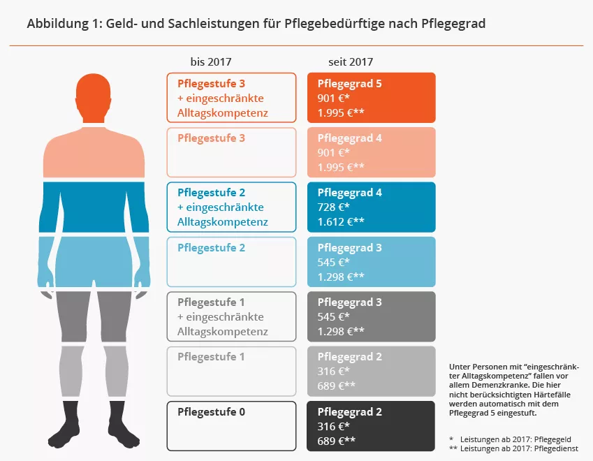 Patientenrechte Pflegebedürftigkeit