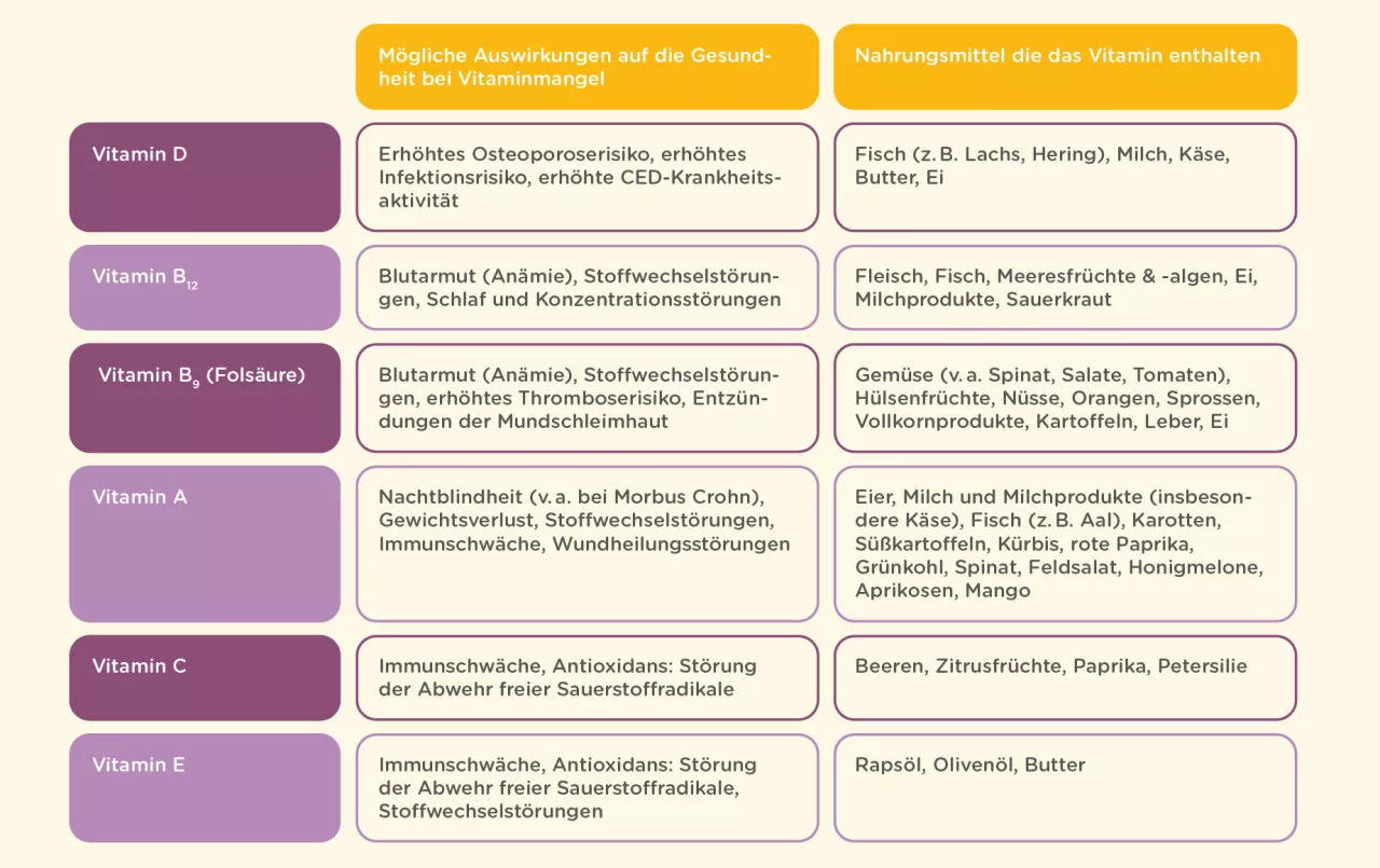 Übersicht: Auswirkungen bei Vitaminmangel bei CED und Nahrungsmittel, die fehlende Vitamine enthalten 