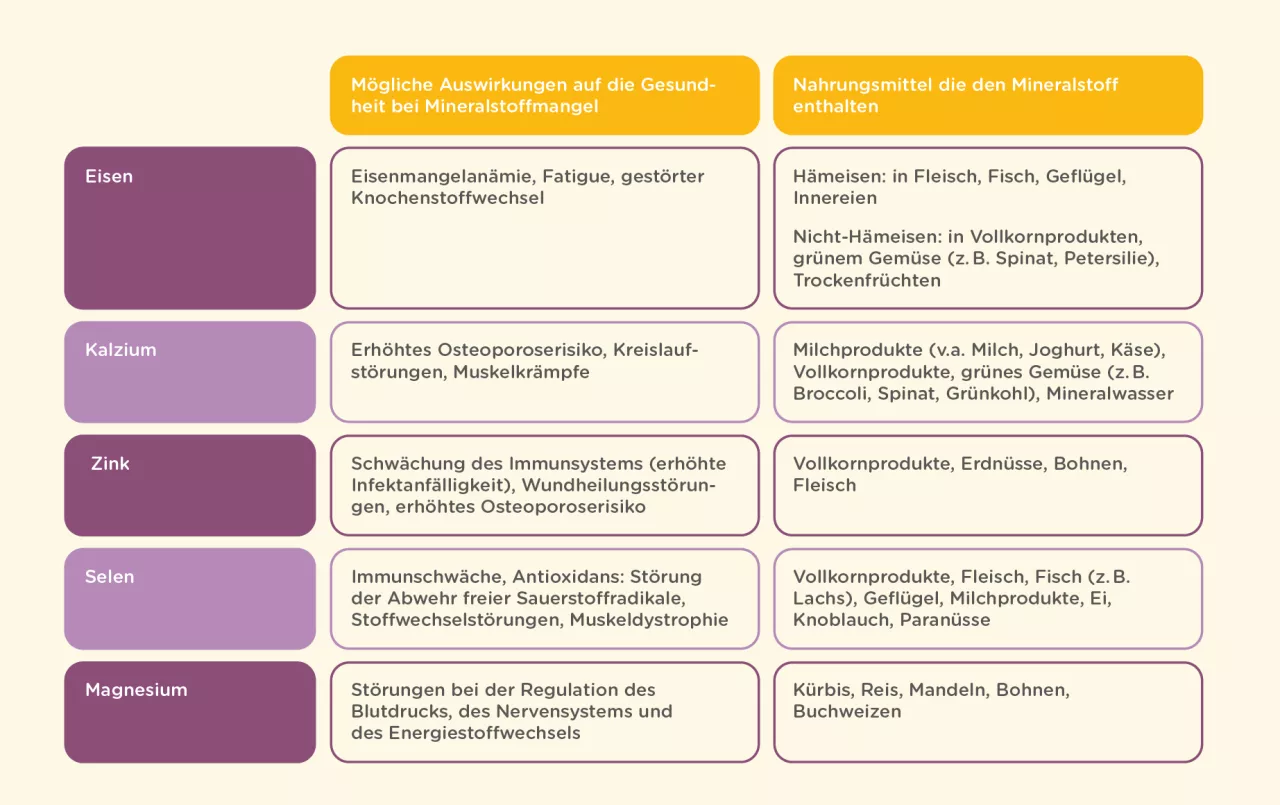 Übersicht: Auswirkungen bei Mineralstoffmangel bei CED und Nahrungsmittel, die fehlende Mineralstoffe enthalten