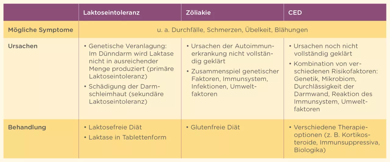 Übersicht Nahrungsmittelunverträglichkeit, Zöliakie und CED